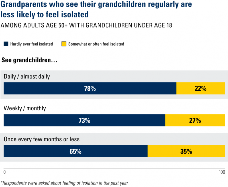 Grandparents graph about isolation